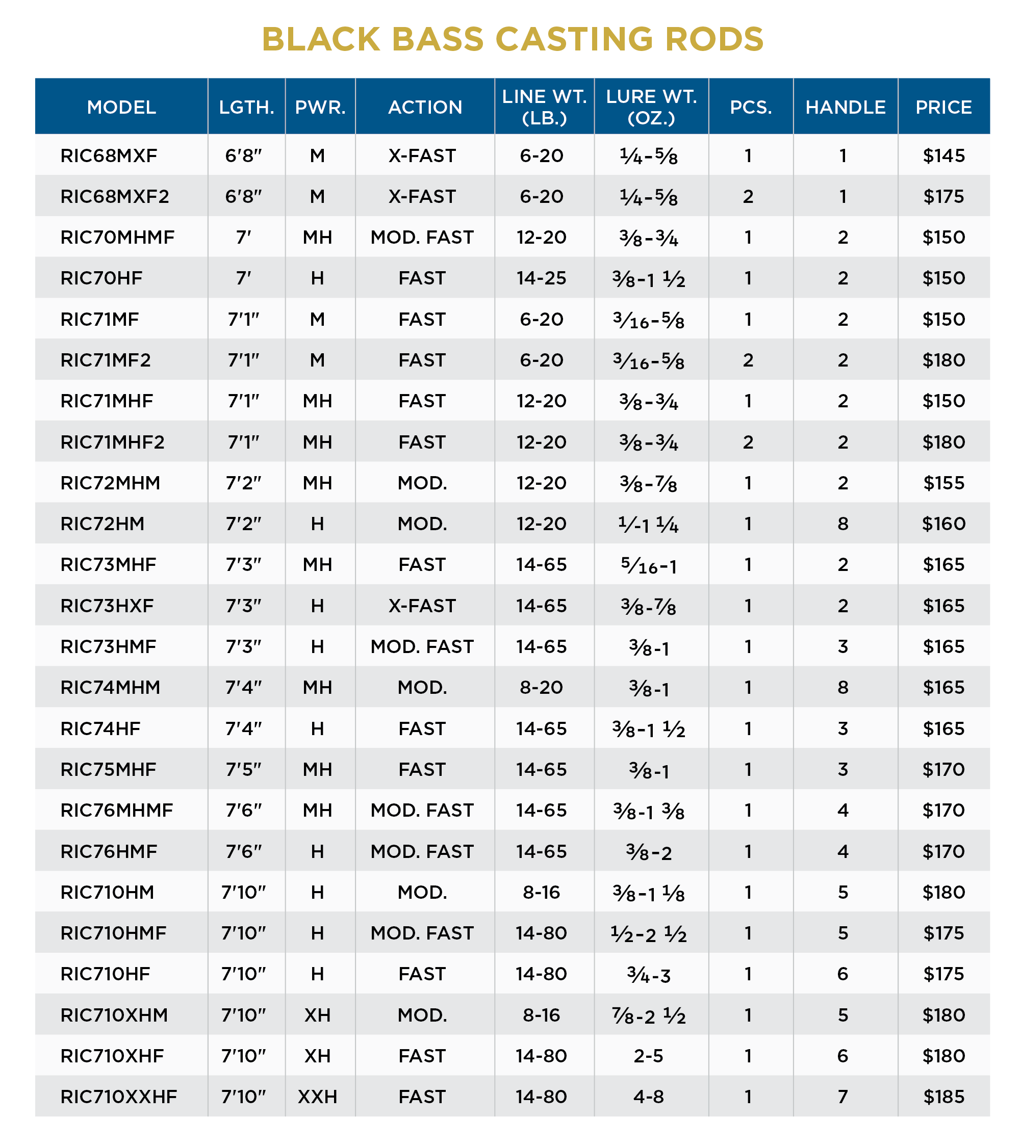 St. Croix Black Bass Casting Rods