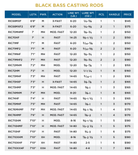 St. Croix Black Bass Casting Rods